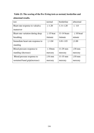 194
Table 23. The scoring of the five Ewing tests as normal, borderline and
abnormal results.
test normal borderline abnormal
Heart rate response to valsalva
maneuver
1.20 1.11-1.20 1.0
Heart rate variation during deep
breathing
15 beat
/minute
11-14 beats
/minute
10 beat/
minute
Immediate heart rate response to
standing
1.04 1.01-1.03 1.00
Blood pressure response to
standing (decrease)
10mm
mercury
11-29 mm
mercury
30 mm
mercury
Blood pressure response to
sustained hand grip(increase)
16 mm
mercury
11-15 mm
mercury
10 mm
mercury
 