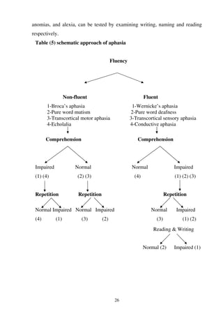 26
anomias, and alexia, can be tested by examining writing, naming and reading
respectively.
Table (5) schematic approach of aphasia
Fluency
Non-fluent Fluent
1-Broca’s aphasia 1-Wernicke’s aphasia
2-Pure word mutism 2-Pure word deafness
3-Transcortical motor aphasia 3-Transcortical sensory aphasia
4-Echolalia 4-Conductive aphasia
Comprehension Comprehension
Impaired Normal Normal Impaired
(1) (4) (2) (3) (4) (1) (2) (3)
Repetition Repetition Repetition
Normal Impaired Normal Impaired Normal Impaired
(4) (1) (3) (2) (3) (1) (2)
Reading & Writing
Normal (2) Impaired (1)
 