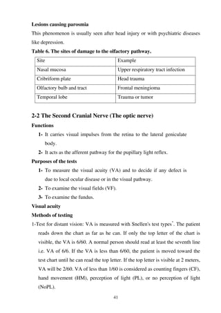 41
Lesions causing parosmia
This phenomenon is usually seen after head injury or with psychiatric diseases
like depression.
Table 6. The sites of damage to the olfactory pathway.
Site Example
Nasal mucosa Upper respiratory tract infection
Cribriform plate Head trauma
Olfactory bulb and tract Frontal meningioma
Temporal lobe Trauma or tumor
2-2 The Second Cranial Nerve (The optic nerve)
Functions
1- It carries visual impulses from the retina to the lateral geniculate
body.
2- It acts as the afferent pathway for the pupillary light reflex.
Purposes of the tests
1- To measure the visual acuity (VA) and to decide if any defect is
due to local ocular disease or in the visual pathway.
2- To examine the visual fields (VF).
3- To examine the fundus.
Visual acuity
Methods of testing
1-Test for distant vision: VA is measured with Snellen's test types*
. The patient
reads down the chart as far as he can. If only the top letter of the chart is
visible, the VA is 6/60. A normal person should read at least the seventh line
i.e. VA of 6/6. If the VA is less than 6/60, the patient is moved toward the
test chart until he can read the top letter. If the top letter is visible at 2 meters,
VA will be 2/60. VA of less than 1/60 is considered as counting fingers (CF),
hand movement (HM), perception of light (PL), or no perception of light
(NoPL).
 