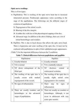 53
Optic nerve swellings
This is of two types:
A- Papilledema: This is swelling of the optic nerve head due to increased
intracranial pressure. Fundoscopic appearance varies according to the
stage of the papilledema. The followings are the different stages of
evolution of papilledema:
1- Engorgement of the retinal vessels.
2- Blurring of the disc margins.
3- A redder disc with loss of the physiological cupping of the disc.
4- Advanced stage: In addition to the above findings, there are a lot of
retinal hemorrhages and exudates.
B- Papillitis: This is due to local disease that affects the optic nerve head.
There is hyperemia and some swelling of the optic disc. It must not be
confused with papilledema in spite of their ophthalmoscopic appearances.
(Table 7) list the important differences between the 2 conditions
Table 7. Clinical differences between papiledema and papillitis
Papilledema Papillitis
1- Usually bilateral 1- Usually unilateral
2- VA is normal 2- VA is markedly reduced.
3- VF shows enlargement of the
blind spot
3- VF discloses central or
centrocaecal scotomas.
4- The swelling of the optic disc is
usually severe with marked
engorgement of the vessels.
4- The swelling of the optic disc is
usually slight, retinal veins
engorgement is less marked.
5- No signs of inflammation. 5- There may be signs of
inflammation
6- There are usually exudates and
hemorrhages in the advanced
stages of papilledema.
6- There are usually no exudates or
hemorrhages. Although, it can
occur in adolescent with very
acute optic neuritis.
 