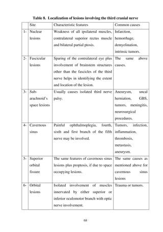 68
Table 8. Localization of lesions involving the third cranial nerve
Site Characteristic features Common causes
1- Nuclear
lesions
Weakness of all ipsilateral muscles,
contralateral superior rectus muscle
and bilateral partial ptosis.
Infarction,
hemorrhage,
demyelination,
intrinsic tumors.
2- Fascicular
lesions
Sparing of the contralateral eye plus
involvement of brainstem structures
other than the fascicles of the third
nerve helps in identifying the extent
and location of the lesion.
The same above
causes.
3- Sub-
arachnoid’s
space lesions
Usually causes isolated third nerve
palsy.
Aneurysm, uncal
herniation, GBS,
tumors, meningitis,
neurosurgical
procedures.
4- Cavernous
sinus
Painful ophthalmoplegia, fourth,
sixth and first branch of the fifth
nerve may be involved.
Tumors, infection,
inflammation,
thrombosis,
metastasis,
aneurysm.
5- Superior
orbital
fissure
The same features of cavernous sinus
lesions plus proptosis, if due to space
occupying lesions.
The same causes as
mentioned above for
cavernous sinus
lesions
6- Orbital
lesions
Isolated involvement of muscles
innervated by either superior or
inferior oculomotor branch with optic
nerve involvement.
Trauma or tumors.
 