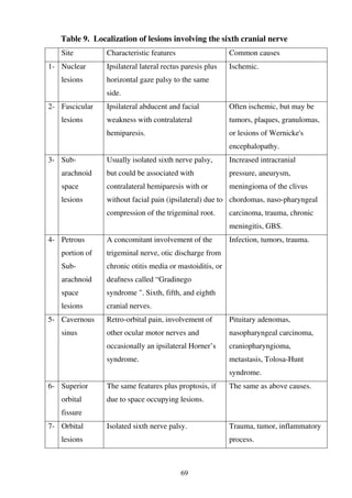 69
Table 9. Localization of lesions involving the sixth cranial nerve
Site Characteristic features Common causes
1- Nuclear
lesions
Ipsilateral lateral rectus paresis plus
horizontal gaze palsy to the same
side.
Ischemic.
2- Fascicular
lesions
Ipsilateral abducent and facial
weakness with contralateral
hemiparesis.
Often ischemic, but may be
tumors, plaques, granulomas,
or lesions of Wernicke's
encephalopathy.
3- Sub-
arachnoid
space
lesions
Usually isolated sixth nerve palsy,
but could be associated with
contralateral hemiparesis with or
without facial pain (ipsilateral) due to
compression of the trigeminal root.
Increased intracranial
pressure, aneurysm,
meningioma of the clivus
chordomas, naso-pharyngeal
carcinoma, trauma, chronic
meningitis, GBS.
4- Petrous
portion of
Sub-
arachnoid
space
lesions
A concomitant involvement of the
trigeminal nerve, otic discharge from
chronic otitis media or mastoiditis, or
deafness called “Gradinego
syndrome ". Sixth, fifth, and eighth
cranial nerves.
Infection, tumors, trauma.
5- Cavernous
sinus
Retro-orbital pain, involvement of
other ocular motor nerves and
occasionally an ipsilateral Horner’s
syndrome.
Pituitary adenomas,
nasopharyngeal carcinoma,
craniopharyngioma,
metastasis, Tolosa-Hunt
syndrome.
6- Superior
orbital
fissure
The same features plus proptosis, if
due to space occupying lesions.
The same as above causes.
7- Orbital
lesions
Isolated sixth nerve palsy. Trauma, tumor, inflammatory
process.
 