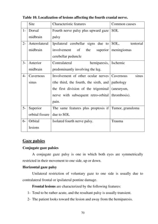 70
Table 10. Localization of lesions affecting the fourth cranial nerve.
Site Characteristic features Common causes
1- Dorsal
midbrain
Fourth nerve palsy plus upward gaze
palsy
SOL
2- Anterolateral
midbrain
Ipsilateral cerebellar signs due to
involvement of the superior
cerebellar peduncle
SOL, tentorial
meningiomas
3- Anterior
midbrain
Contralateral hemiparesis,
predominantly involving the leg.
Ischemic
4- Cavernous
sinus
Involvement of other ocular nerves
(the third, the fourth, the sixth, and
the first division of the trigeminal
nerve with subsequent retro-orbital
pain.
Cavernous sinus
pathology
(aneurysm,
thrombosis).
5- Superior
orbital fissure
The same features plus proptosis if
due to SOL
Tumor, granuloma
6- Orbital
lesions
Isolated fourth nerve palsy. Trauma
Gaze palsies
Conjugate gaze palsies
A conjugate gaze palsy is one in which both eyes are symmetrically
restricted in their movement to one side, up or down.
Horizontal gaze palsy
Unilateral restriction of voluntary gaze to one side is usually due to
contralateral frontal or ipsilateral pontine damage.
Frontal lesions are characterized by the following features:
1- Tend to be rather acute, and the resultant palsy is usually transient.
2- The patient looks toward the lesion and away from the hemiparesis.
 