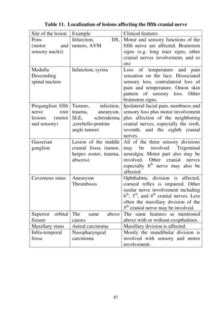 87
Table 11. Localization of lesions affecting the fifth cranial nerve
Site of the lesion Example Clinical features
Pons
(motor and
sensory nuclei)
Infarction, DS,
tumors, AVM
Motor and sensory functions of the
fifth nerve are affected. Brainstem
signs (e.g. long tract signs, other
cranial nerves involvement, and so
on)
Medulla
Descending
spinal nucleus
Infarction, syrinx Loss of temperature and pain
sensation on the face. Dissociated
sensory loss, contralateral loss of
pain and temperature. Onion skin
pattern of sensory loss. Other
brainstem signs.
Preganglion fifth
nerve root
lesions (motor
and sensory)
Tumors, infection,
trauma, aneurysm,
SLE, scleroderma
,cerebello-pontine
angle tumors
Ipsilateral facial pain, numbness and
sensory loss plus motor involvement
plus affection of the neighboring
cranial nerves, especially the sixth,
seventh, and the eighth cranial
nerves.
Gasserian
ganglion
Lesion of the middle
cranial fossa (tumor,
herpes zoster, trauma,
abscess)
All of the three sensory divisions
may be involved. Trigeminal
neuralgia. Motor part also may be
involved. Other cranial nerves
especially 6th
nerve may also be
affected.
Cavernous sinus Aneurysm
Thrombosis
Ophthalmic division is affected,
corneal reflex is impaired. Other
ocular nerve involvement including
6th
, 3rd
, and 4th
cranial nerves. Less
often the maxillary division of the
5th
cranial nerve may be involved.
Superior orbital
fissure
The same above
causes
The same features as mentioned
above with or without exopthalmos.
Maxillary sinus Antral carcinoma Maxillary division is affected.
Infra-temporal
fossa
Nasopharyngeal
carcinoma
Mostly the mandibular division is
involved with sensory and motor
involvement.
 