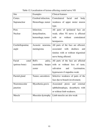 93
Table 12. Localization of lesions affecting cranial nerve VII
Site Examples Clinical features
Cortex
Supranuclear
Cerebral infarction,
Hemorrhage, tumor
Contralateral facial and body
weakness of upper motor neuron
type.
Pons
Nuclear
Infarction,
demyelination,
hemorrhage, tumor
All parts of ipsilateral face are
weak; often VI nerve is affected
with or without contralateral
hemiparesis.
Cerebellopontine
angle
Acoustic neuroma,
meningioma
All parts of the face are affected,
associated with deafness and
tinnitus with or without trigeminal
nerve being affected.
Facial canal
(petrous bone)
Bell's palsy,
mastoiditis, herpes
zoster
All parts of the face are affected
with or without loss of taste,
salivation and Lacrimation,
hyperacusis if stapedius weak.
Parotid gland Tumor, sarcoidosis Selective weakness of parts of the
face due to branch involvement.
Neuromuscular
junction
Myasthenia gravis Associated ptosis and external
ophthalmoplegia, dysarthyria with
or without limb weakness.
Muscle Muscular dystrophy Limb muscles are also weak
 