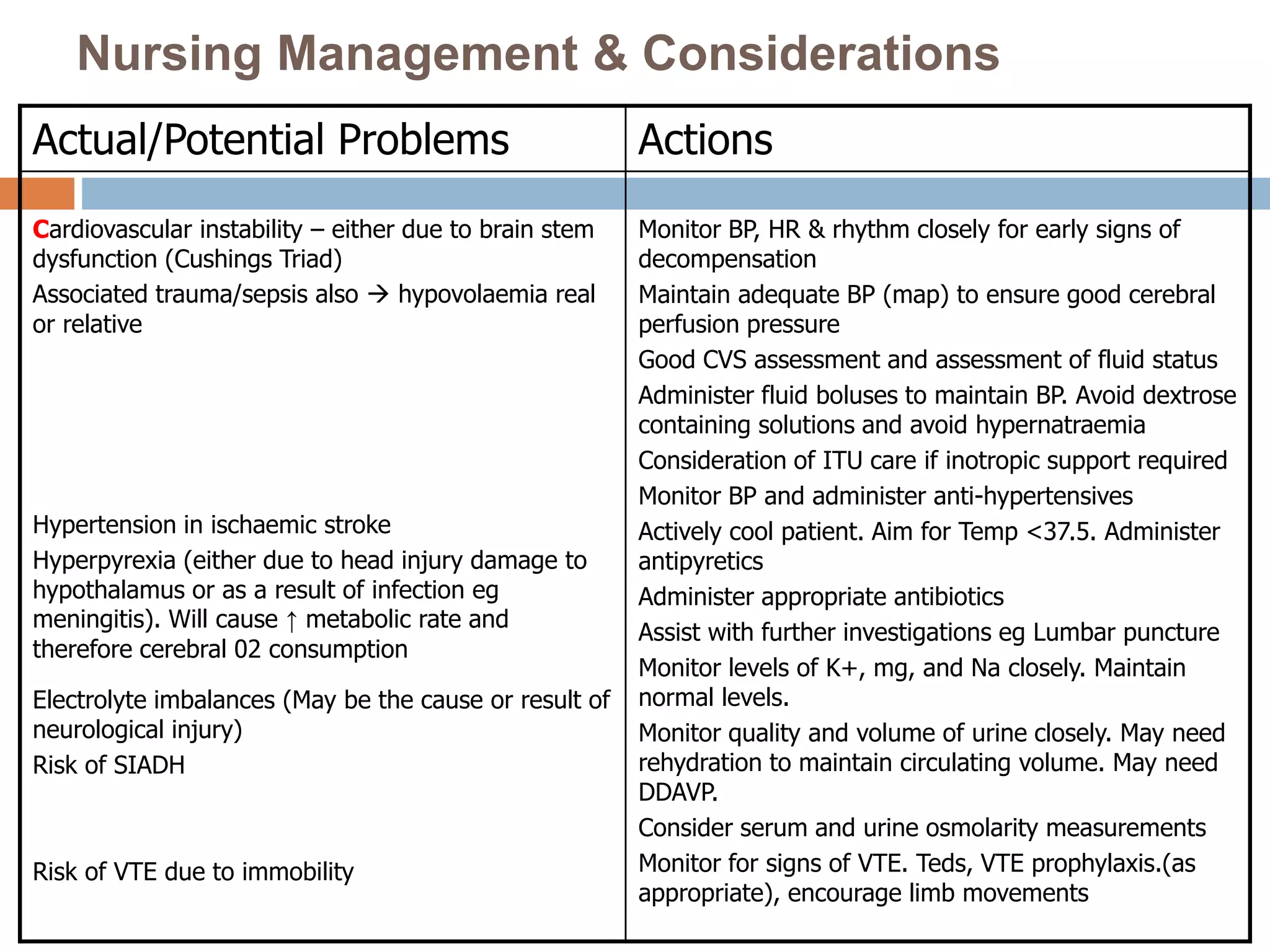 Nursing Management & Considerations
Actual/Potential Problems Actions
Cardiovascular instability – either due to brain stem
dysfunction (Cushings Triad)
Associated trauma/sepsis also  hypovolaemia real
or relative
Hypertension in ischaemic stroke
Hyperpyrexia (either due to head injury damage to
hypothalamus or as a result of infection eg
meningitis). Will cause ↑ metabolic rate and
therefore cerebral 02 consumption
Electrolyte imbalances (May be the cause or result of
neurological injury)
Risk of SIADH
Risk of VTE due to immobility
Monitor BP, HR & rhythm closely for early signs of
decompensation
Maintain adequate BP (map) to ensure good cerebral
perfusion pressure
Good CVS assessment and assessment of fluid status
Administer fluid boluses to maintain BP. Avoid dextrose
containing solutions and avoid hypernatraemia
Consideration of ITU care if inotropic support required
Monitor BP and administer anti-hypertensives
Actively cool patient. Aim for Temp <37.5. Administer
antipyretics
Administer appropriate antibiotics
Assist with further investigations eg Lumbar puncture
Monitor levels of K+, mg, and Na closely. Maintain
normal levels.
Monitor quality and volume of urine closely. May need
rehydration to maintain circulating volume. May need
DDAVP.
Consider serum and urine osmolarity measurements
Monitor for signs of VTE. Teds, VTE prophylaxis.(as
appropriate), encourage limb movements
 