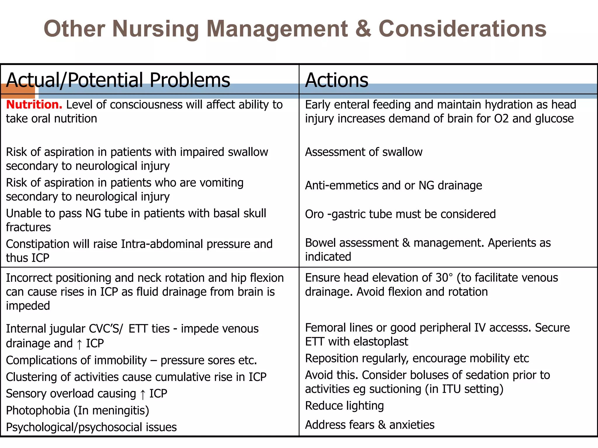 Other Nursing Management & Considerations
Actual/Potential Problems Actions
Nutrition. Level of consciousness will affect ability to
take oral nutrition
Risk of aspiration in patients with impaired swallow
secondary to neurological injury
Risk of aspiration in patients who are vomiting
secondary to neurological injury
Unable to pass NG tube in patients with basal skull
fractures
Constipation will raise Intra-abdominal pressure and
thus ICP
Early enteral feeding and maintain hydration as head
injury increases demand of brain for O2 and glucose
Assessment of swallow
Anti-emmetics and or NG drainage
Oro -gastric tube must be considered
Bowel assessment & management. Aperients as
indicated
Incorrect positioning and neck rotation and hip flexion
can cause rises in ICP as fluid drainage from brain is
impeded
Internal jugular CVC’S/ ETT ties - impede venous
drainage and ↑ ICP
Complications of immobility – pressure sores etc.
Clustering of activities cause cumulative rise in ICP
Sensory overload causing ↑ ICP
Photophobia (In meningitis)
Psychological/psychosocial issues
Ensure head elevation of 30° (to facilitate venous
drainage. Avoid flexion and rotation
Femoral lines or good peripheral IV accesss. Secure
ETT with elastoplast
Reposition regularly, encourage mobility etc
Avoid this. Consider boluses of sedation prior to
activities eg suctioning (in ITU setting)
Reduce lighting
Address fears & anxieties
 