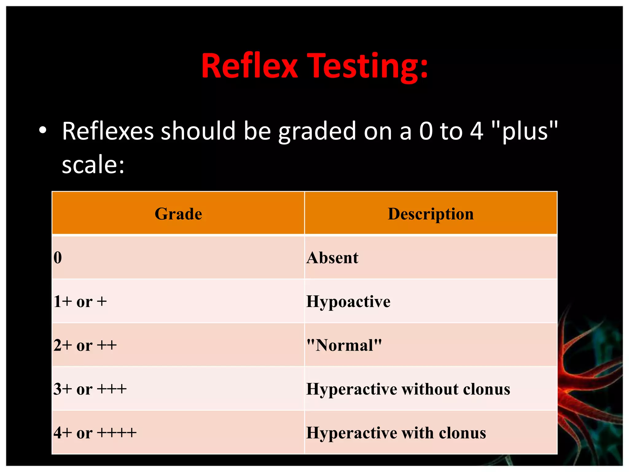 Reflex Testing:
• Reflexes should be graded on a 0 to 4 "plus"
  scale:
              Grade                Description

 0                      Absent

 1+ or +                Hypoactive

 2+ or ++               "Normal"

 3+ or +++              Hyperactive without clonus

 4+ or ++++             Hyperactive with clonus
 
