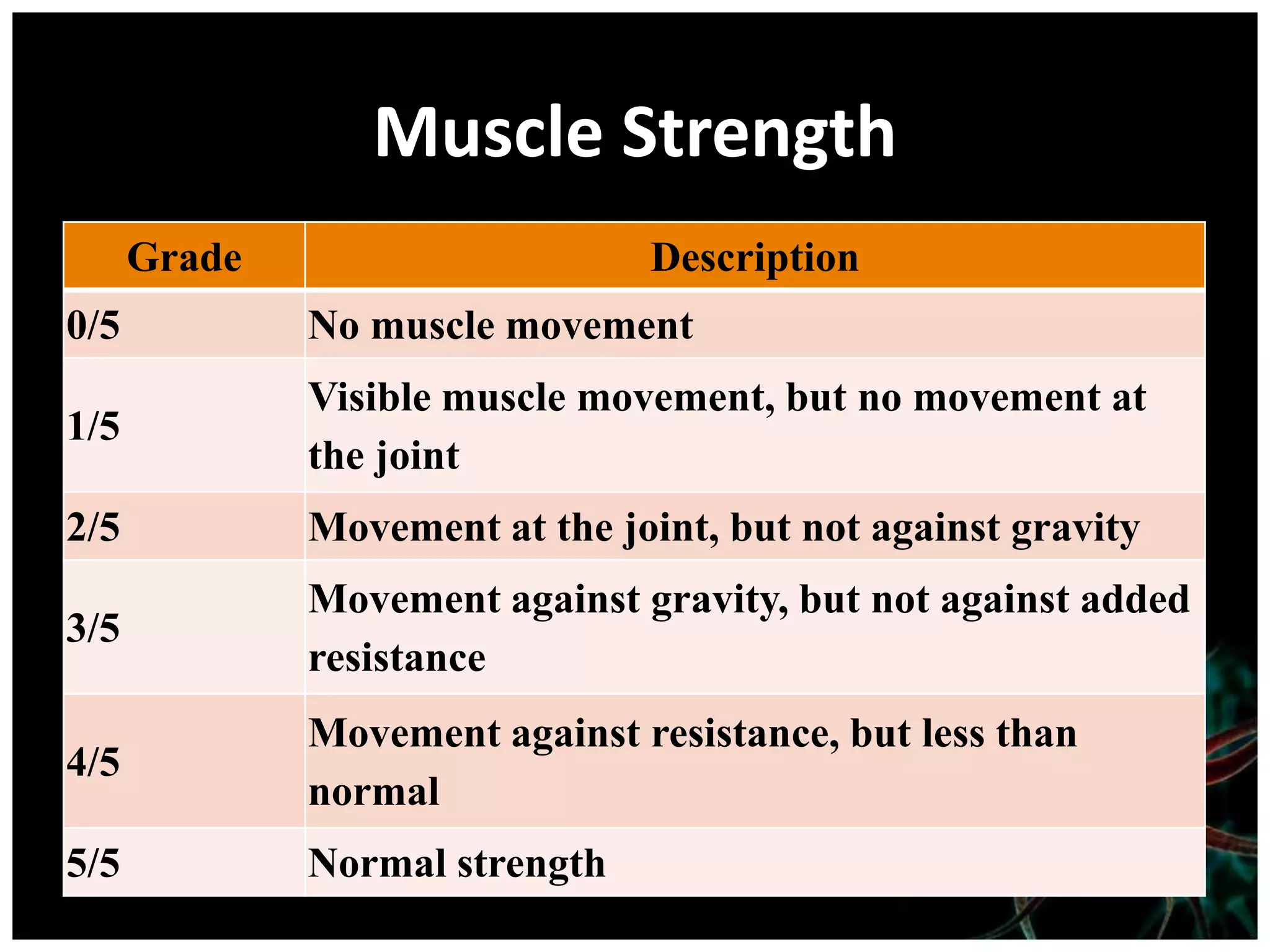 Muscle Strength
      Grade                     Description
0/5           No muscle movement
              Visible muscle movement, but no movement at
1/5
              the joint
2/5           Movement at the joint, but not against gravity
              Movement against gravity, but not against added
3/5
              resistance
              Movement against resistance, but less than
4/5
              normal
5/5           Normal strength
 