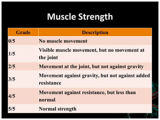 Muscle Strength
      Grade                     Description
0/5           No muscle movement
              Visible muscle movement, but no movement at
1/5
              the joint
2/5           Movement at the joint, but not against gravity
              Movement against gravity, but not against added
3/5
              resistance
              Movement against resistance, but less than
4/5
              normal
5/5           Normal strength
 