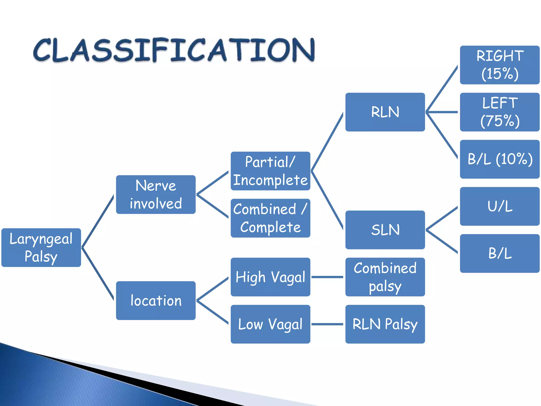 Laryngeal
Palsy
Nerve
involved
Partial/
Incomplete
RLN
RIGHT
(15%)
LEFT
(75%)
B/L (10%)
SLN
U/L
B/L
Combined /
Complete
location
High Vagal
Combined
palsy
Low Vagal RLN Palsy
 