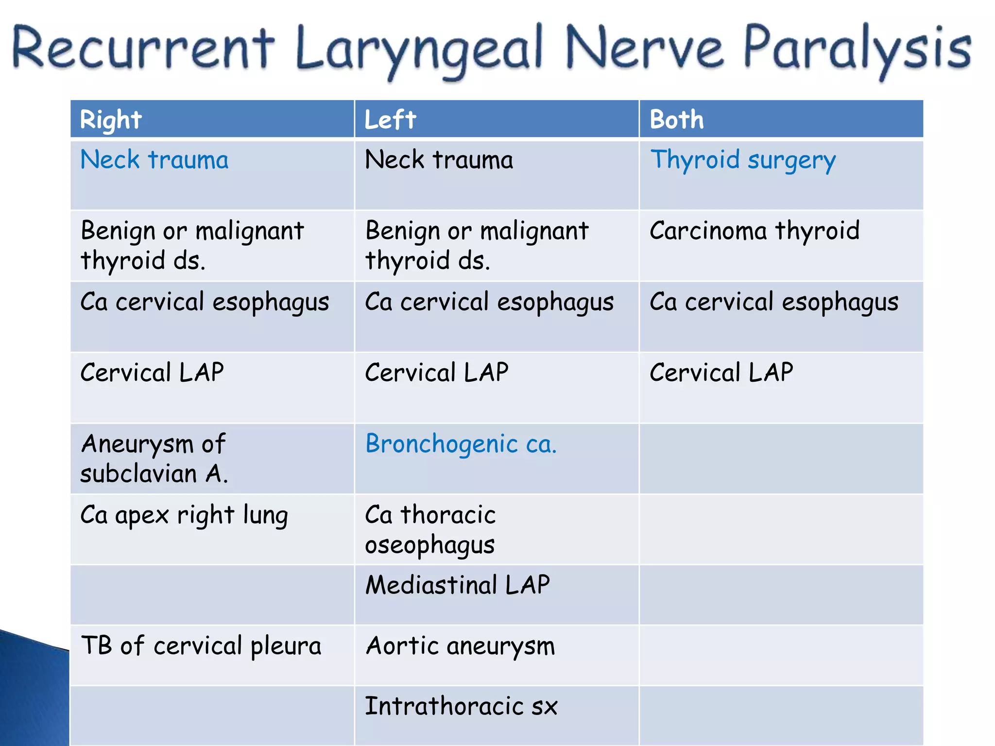 Right Left Both
Neck trauma Neck trauma Thyroid surgery
Benign or malignant
thyroid ds.
Benign or malignant
thyroid ds.
Carcinoma thyroid
Ca cervical esophagus Ca cervical esophagus Ca cervical esophagus
Cervical LAP Cervical LAP Cervical LAP
Aneurysm of
subclavian A.
Bronchogenic ca.
Ca apex right lung Ca thoracic
oseophagus
Mediastinal LAP
TB of cervical pleura Aortic aneurysm
Intrathoracic sx
 