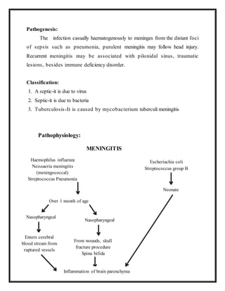Pathogenesis:
The infection casually haematogenously to meninges from the distant foci
of sepsis such as pneumonia, purulent meningitis may follow head injury.
Recurrent meningitis may be associated with pilonidal sinus, traumatic
lesions, besides immune deficiency disorder.
Classification:
1. A septic-it is due to virus
2. Septic-it is due to bacteria
3. Tuberculosis-It is caused by mycobacterium tuberculi meningitis
Pathophysiology:
MENINGITIS
Haemophilus influenza
Neissaeria meningitis
(meningococcal)
Streptococcus Pneumonia
Over 1 month of age
Nasopharyngeal
Nasopharyngeal
Enters cerebral
blood stream from
ruptured vessels
From wounds, skull
fracture procedure
Spina bifida
Inflammation of brain parenchyma
Escheriachia coli
Streptococcus group B
Neonate
 