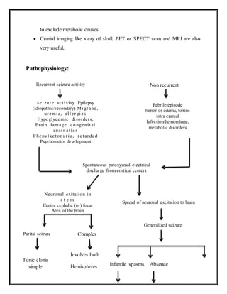 to exclude metabolic causes.
 Cranial imaging like x-ray of skull, PET or SPECT scan and MRI are also
very useful,
Parital seizure
Tonic clonis
simple
Complex
Involves both
Hemispheres
seizure activity Epilepsy
(idiopathic/secondary) Migrane,
uremia, allergies
Hypoglycemic disorders,
Brain damage congenital
anarnalies
P henylketonuri a, retarded
Psychomotor development
Recurrent seizure activity
Pathophysiology:
Non recurrent
Febrile episode
tumor or edema, toxins
intra cranial
Infection/hemorrhage,
metabolic disorders
Spontaneous paroxysmal electrical
discharge from cortical centers
Neuronal exitation in
s t e m
Centre cephalic (or) focal
Area of the brain
Spread of neuronal excitation to brain
Generalized seizure
Infantile spasms Absence
 