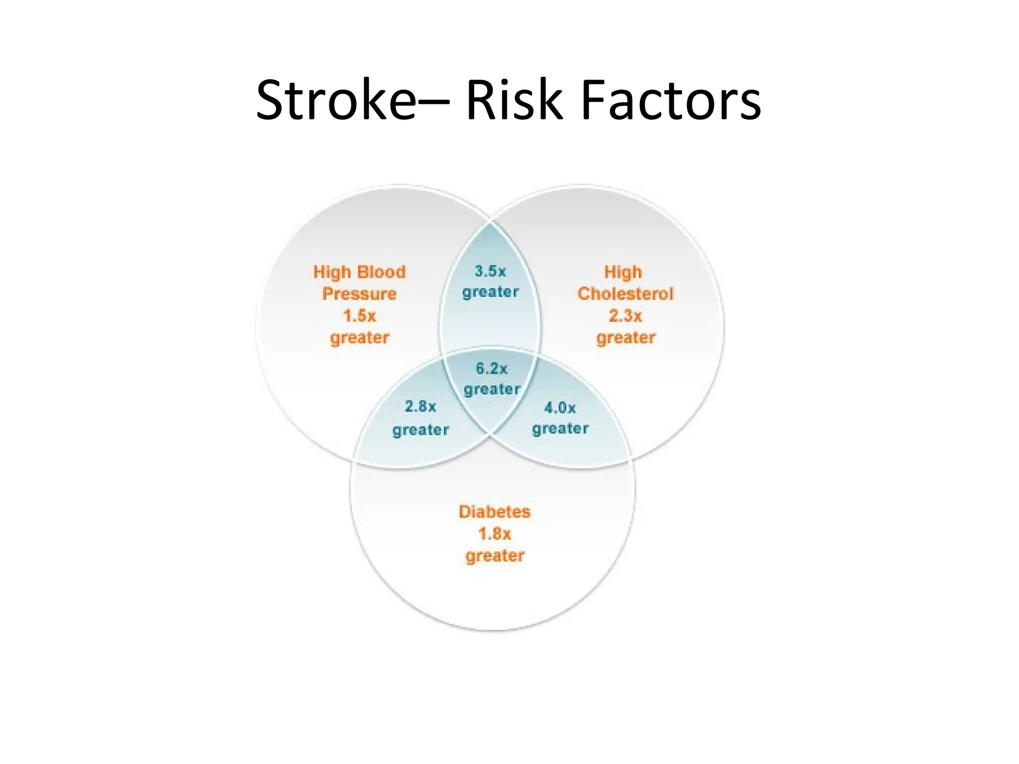 Stroke– Risk Factors
 