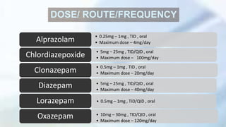 DOSE/ ROUTE/FREQUENCY
• 0.25mg – 1mg , TID , oral
• Maximum dose – 4mg/day
Alprazolam
• 5mg – 25mg , TID/QID , oral
• Maximum dose – 100mg/day
Chlordiazepoxide
• 0.5mg – 1mg , TID , oral
• Maximum dose – 20mg/day
Clonazepam
• 5mg – 25mg , TID/QID , oral
• Maximum dose – 40mg/day
Diazepam
• 0.5mg – 1mg , TID/QID , oral.
Lorazepam
• 10mg – 30mg , TID/QID , oral
• Maximum dose – 120mg/day
Oxazepam
 