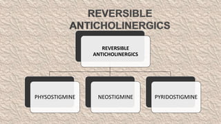 REVERSIBLE
ANTICHOLINERGICS
PHYSOSTIGMINE NEOSTIGMINE PYRIDOSTIGMINE
 