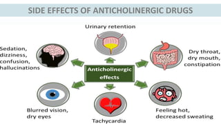 SIDE EFFECTS OF ANTICHOLINERGIC DRUGS
 