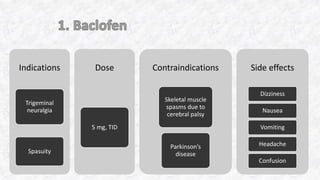 Indications
Trigeminal
neuralgia
Spasuity
Dose
5 mg, TID
Contraindications
Skeletal muscle
spasms due to
cerebral palsy
Parkinson’s
disease
Side effects
Dizziness
Nausea
Vomiting
Headache
Confusion
 