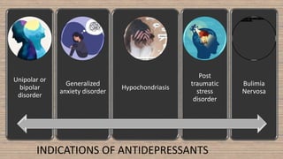 INDICATIONS OF ANTIDEPRESSANTS
Unipolar or
bipolar
disorder
Generalized
anxiety disorder
Hypochondriasis
Post
traumatic
stress
disorder
Bulimia
Nervosa
 