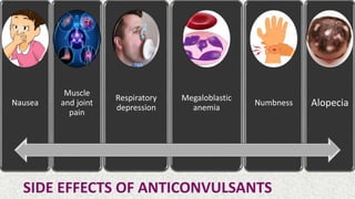 SIDE EFFECTS OF ANTICONVULSANTS
Nausea
Muscle
and joint
pain
Respiratory
depression
Megaloblastic
anemia
Numbness Alopecia
 