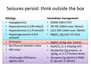 Seizures persist: think outside the box
Etiology
• Hypoglycemia
• Hyponatremia (<120 mEq/l)
• Hypocalcemia (<1.9 mmol/l)
• Hypomagnesemia (<0.4
mmol/l)
• Eclampsia
• Na-Channel blockers intox
• INH intox
• Cholinergic (OP/nerve
agent) intox
Immediate management
• D50W (50ml IVP)
• 3% NS (100ml over 10min)
• CaCl 10% (10ml over 10min)
• MgSO4 (2g over 15 min)
• MgSO4 (4-6g over 15min)
• NaHCO3 (1-2 mEq/kg IVP)
• Pyridoxine (5g empiric, or
1g/kg, or 1:1 if known dose)
• Atropine (1g q5min) 2-PAM
(1-2g over 5-10min)
 