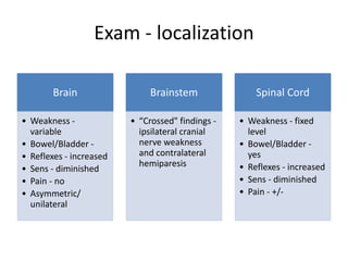 Exam - localization
Brain
• Weakness -
variable
• Bowel/Bladder -
• Reflexes - increased
• Sens - diminished
• Pain - no
• Asymmetric/
unilateral
Brainstem
• “Crossed" findings -
ipsilateral cranial
nerve weakness
and contralateral
hemiparesis
Spinal Cord
• Weakness - fixed
level
• Bowel/Bladder -
yes
• Reflexes - increased
• Sens - diminished
• Pain - +/-
 