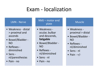 Exam - localization
LMN - Nerve
• Weakness - distal
> proximal and
ascends
• Bowel/Bladder -
NO
• Reflexes -
diminished
• Sens -
nl/paresthesias
• Pain - no
NMJ – motor end
plate
• Weakness -
ocular, bulbar
and descends,
fatigable
• Bowel/Bladder -
NO
• Reflexes -
nl/diminished
• Sens - nl
• Pain - no
Muscle
• Weakness -
proximal > distal
• Bowel/Bladder -
NO
• Reflexes -
nl/diminished
• Sens - nl
• Pain - +/-
 