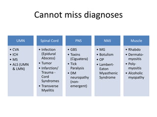 Cannot miss diagnoses
UMN
• CVA
• ICH
• MS
• ALS (UMN
& LMN)
Spinal Cord
• Infection
(Epidural
Abscess)
• Tumor
• Infarction/
Trauma -
Cord
Syndromes
• Transverse
Myelitis
PNS
• GBS
• Toxins
(Ciguatera)
• Tick
Paralysis
• DM
neuropathy
(non-
emergent)
NMJ
• MG
• Botulism
• OP
• Lambert-
Eaton
Myasthenic
Syndrome
Muscle
• Rhabdo
• Dermato-
myositis
• Poly-
myositis
• Alcoholic
myopathy
 