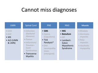 Cannot miss diagnoses
UMN
• CVA
• ICH
• MS
• ALS (UMN
& LMN)
Spinal Cord
• Infection
(Epidural
Abscess)
• Tumor
• Infarction/
Trauma -
Cord
Syndromes
• Transverse
Myelitis
PNS
• GBS
• Toxins
(Ciguatera)
• Tick
Paralysis*
• DM
neuropathy
(non-
emergent)
NMJ
• MG
• Botulism
• OP
• Lambert-
Eaton
Myasthenic
Syndrome
Muscle
• Rhabdo
• Dermato-
myositis
• Poly-
myositis
• Alcoholic
myopathy
 