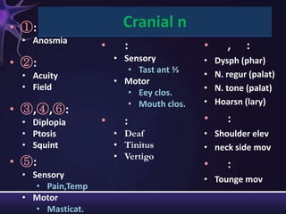 • ①:                    Cranial n
 • Anosmia
                  •     :                •      ,    :
                      • Sensory          •
• ②:                     • Tast ant ⅔
                                             Dysph (phar)
 • Acuity                                •   N. regur (palat)
                      • Motor
 • Field                                 •   N. tone (palat)
                         • Eey clos.
                         • Mouth clos.   •   Hoarsn (lary)
• ③,④,⑥:
 • Diplopia       •     :                •      :
 • Ptosis             • Deaf             • Shoulder elev
 • Squint             • Tinitus          • neck side mov
                      • Vertigo
• ⑤:                                     •      :
 • Sensory                               • Tounge mov
    • Pain,Temp
 • Motor
    • Masticat.
 