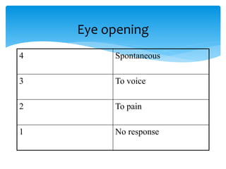 Eye opening
4 Spontaneous
3 To voice
2 To pain
1 No response
 