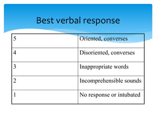 Best verbal response
5 Oriented, converses
4 Disoriented, converses
3 Inappropriate words
2 Incomprehensible sounds
1 No response or intubated
 
