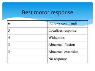 Best motor response
6 Follows commands
5 Localizes response
4 Withdraws
3 Abnormal flexion
2 Abnormal extension
1 No response
 