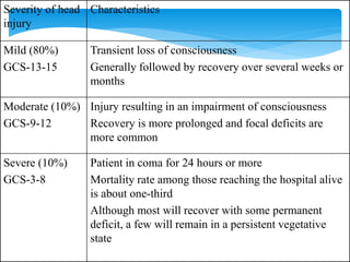 Severity of head
injury
Characteristics
Mild (80%)
GCS-13-15
Transient loss of consciousness
Generally followed by recovery over several weeks or
months
Moderate (10%)
GCS-9-12
Injury resulting in an impairment of consciousness
Recovery is more prolonged and focal deficits are
more common
Severe (10%)
GCS-3-8
Patient in coma for 24 hours or more
Mortality rate among those reaching the hospital alive
is about one-third
Although most will recover with some permanent
deficit, a few will remain in a persistent vegetative
state
 