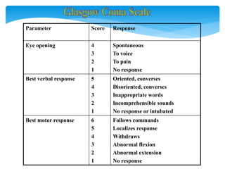 Parameter Score Response
Eye opening 4
3
2
1
Spontaneous
To voice
To pain
No response
Best verbal response 5
4
3
2
1
Oriented, converses
Disoriented, converses
Inappropriate words
Incomprehensible sounds
No response or intubated
Best motor response 6
5
4
3
2
1
Follows commands
Localizes response
Withdraws
Abnormal flexion
Abnormal extension
No response
 