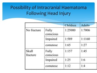 Possibility of Intracranial Haematoma
Following Head Injury
Children Adults
No fracture Fully
conscious
1:25000 1:7006
Impaired 1:589 1:1160
comatose 1:65 1:27
Skull
fracture
Fully
conscious
1:157 1:45
Impaired 1:25 1:6
comatose 1:12 1:4
 