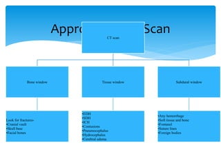 Approach To CT ScanCT scan
Bone window
Look for fractures-
•Cranial vault
•Skull base
•Facial bones
Tissue window
•EDH
•SDH
•ICH
•Contusions
•Pneumocephalus
•Hydrocephalus
•Cerebral edema
Subdural window
•Any hemorrhage
•Soft tissue and bone
•Fontanel
•Suture lines
•Foreign bodies
 