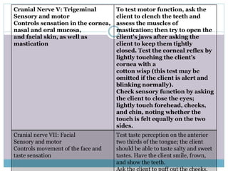 Cranial Nerve V: Trigeminal
Sensory and motor
Controls sensation in the cornea,
nasal and oral mucosa,
and facial skin, as well as
mastication
To test motor function, ask the
client to clench the teeth and
assess the muscles of
mastication; then try to open the
client’s jaws after asking the
client to keep them tightly
closed. Test the corneal reflex by
lightly touching the client’s
cornea with a
cotton wisp (this test may be
omitted if the client is alert and
blinking normally).
Check sensory function by asking
the client to close the eyes;
lightly touch forehead, cheeks,
and chin, noting whether the
touch is felt equally on the two
sides.
Cranial nerve VII: Facial
Sensory and motor
Controls movement of the face and
taste sensation
Test taste perception on the anterior
two thirds of the tongue; the client
should be able to taste salty and sweet
tastes. Have the client smile, frown,
and show the teeth.
Ask the client to puff out the cheeks.
 