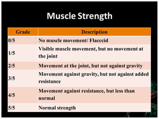 Muscle Strength
Grade Description
0/5 No muscle movement/ Flacccid
1/5
Visible muscle movement, but no movement at
the joint
2/5 Movement at the joint, but not against gravity
3/5
Movement against gravity, but not against added
resistance
4/5
Movement against resistance, but less than
normal
5/5 Normal strength
 