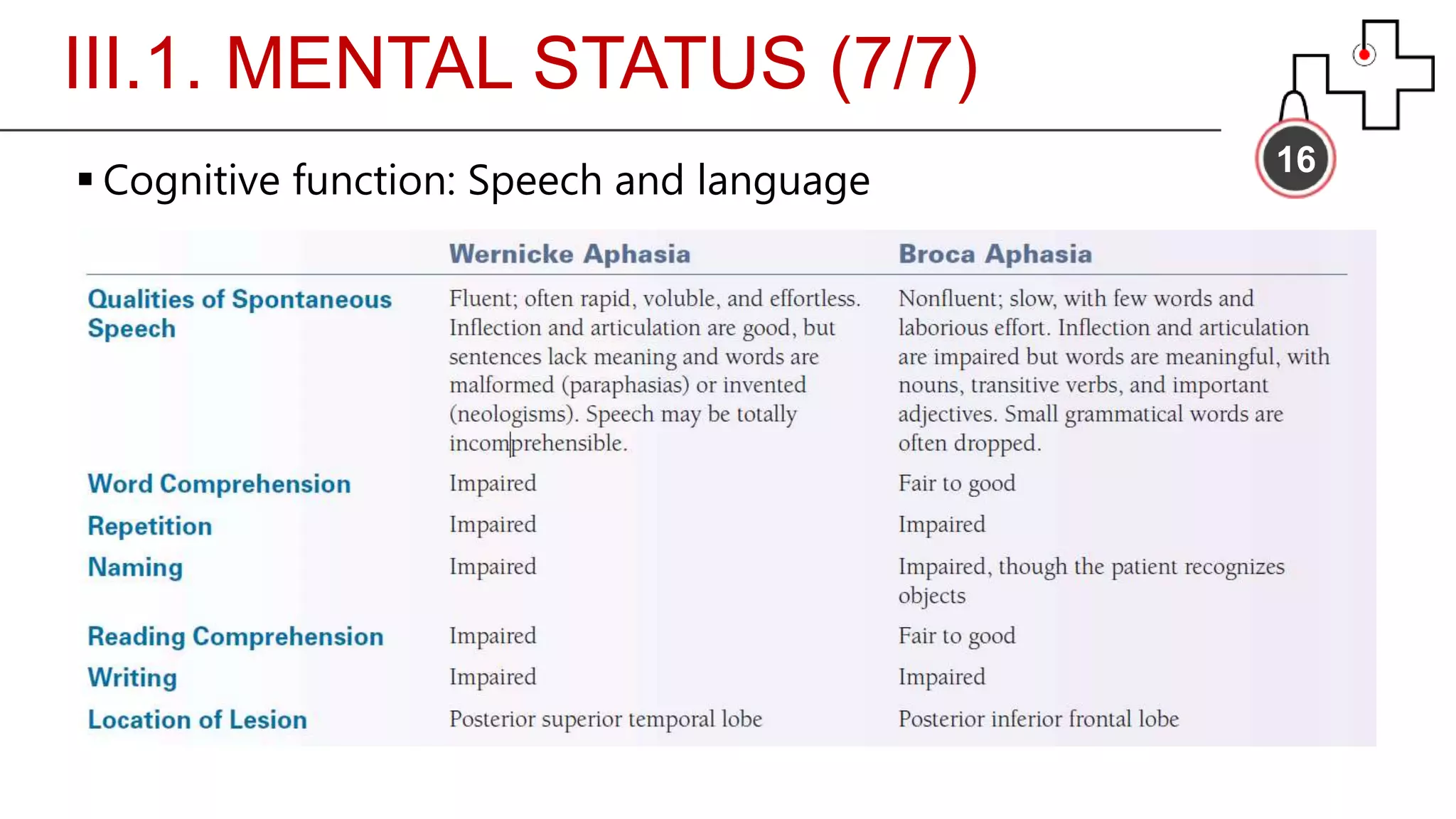 III.1. MENTAL STATUS (7/7)
16
 Cognitive function: Speech and language
 