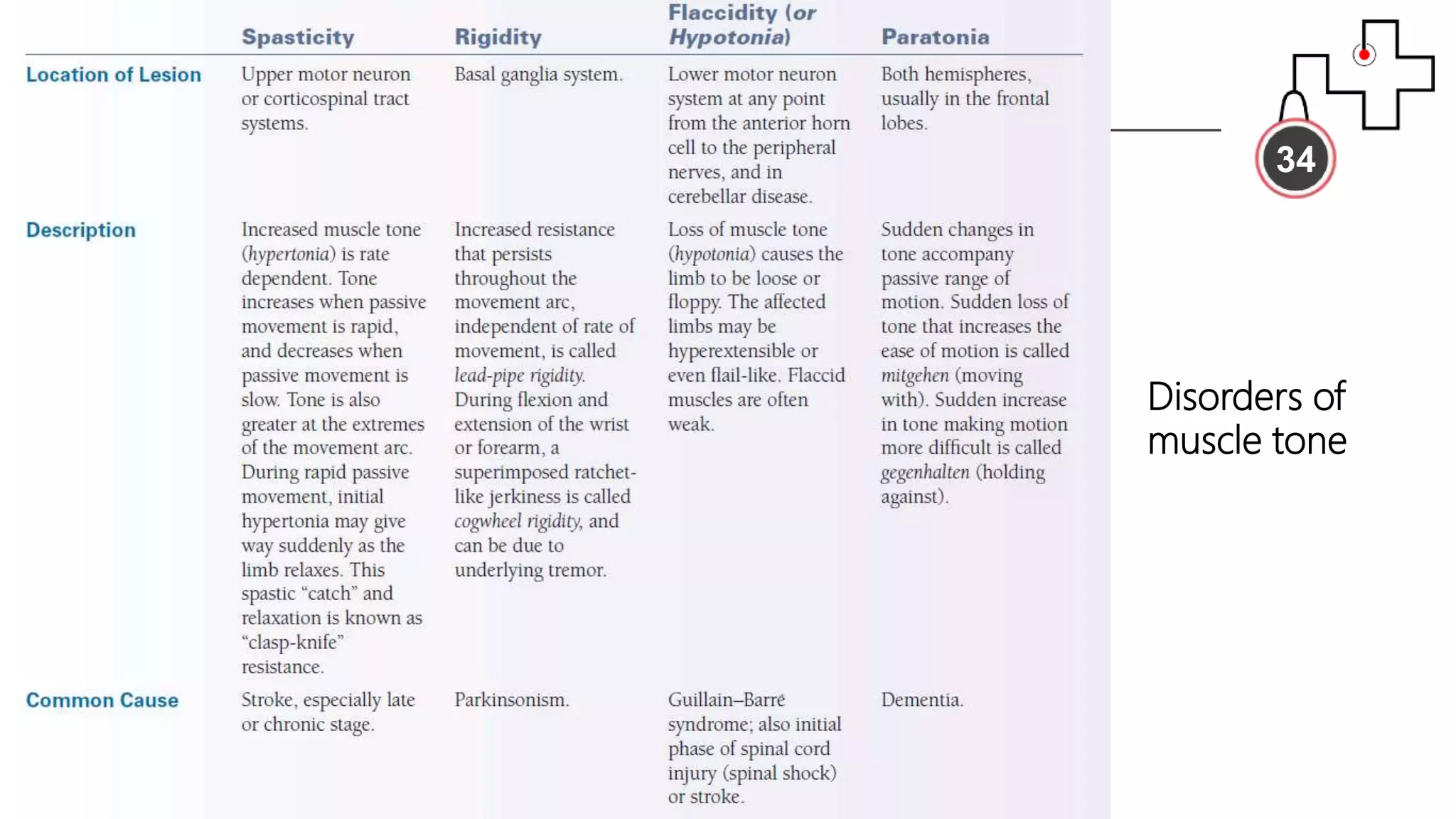 34
Disorders of
muscle tone
 