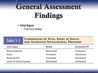 General Assessment
    Findings
 Vital Signs
  • Cushing’s Reflex
 
