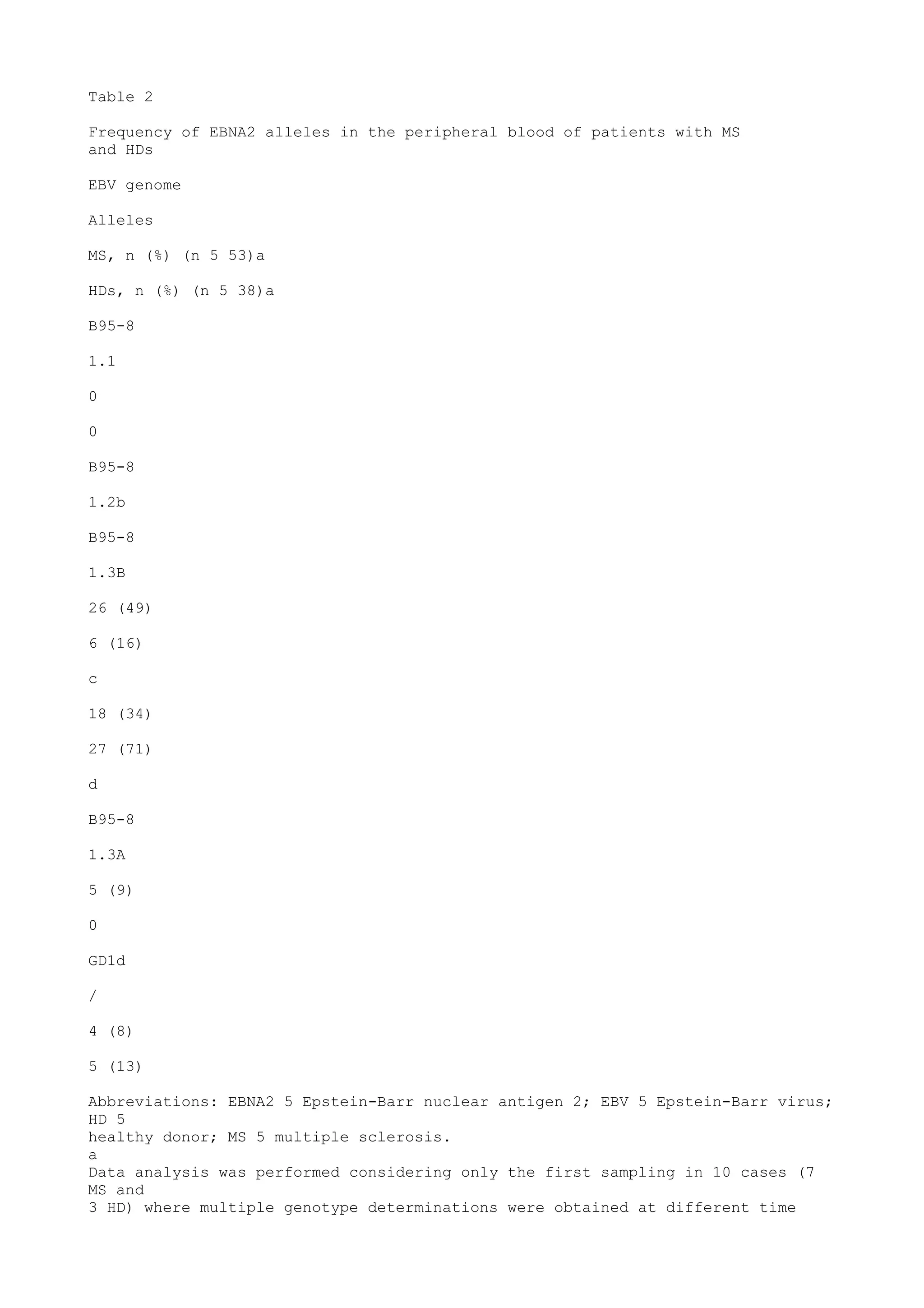 Table 2
Frequency of EBNA2 alleles in the peripheral blood of patients with MS
and HDs
EBV genome
Alleles
MS, n (%) (n 5 53)a
HDs, n (%) (n 5 38)a
B95-8
1.1
0
0
B95-8
1.2b
B95-8
1.3B
26 (49)
6 (16)
c
18 (34)
27 (71)
d
B95-8
1.3A
5 (9)
0
GD1d
/
4 (8)
5 (13)
Abbreviations: EBNA2 5 Epstein-Barr nuclear antigen 2; EBV 5 Epstein-Barr virus;
HD 5
healthy donor; MS 5 multiple sclerosis.
a
Data analysis was performed considering only the first sampling in 10 cases (7
MS and
3 HD) where multiple genotype determinations were obtained at different time
 