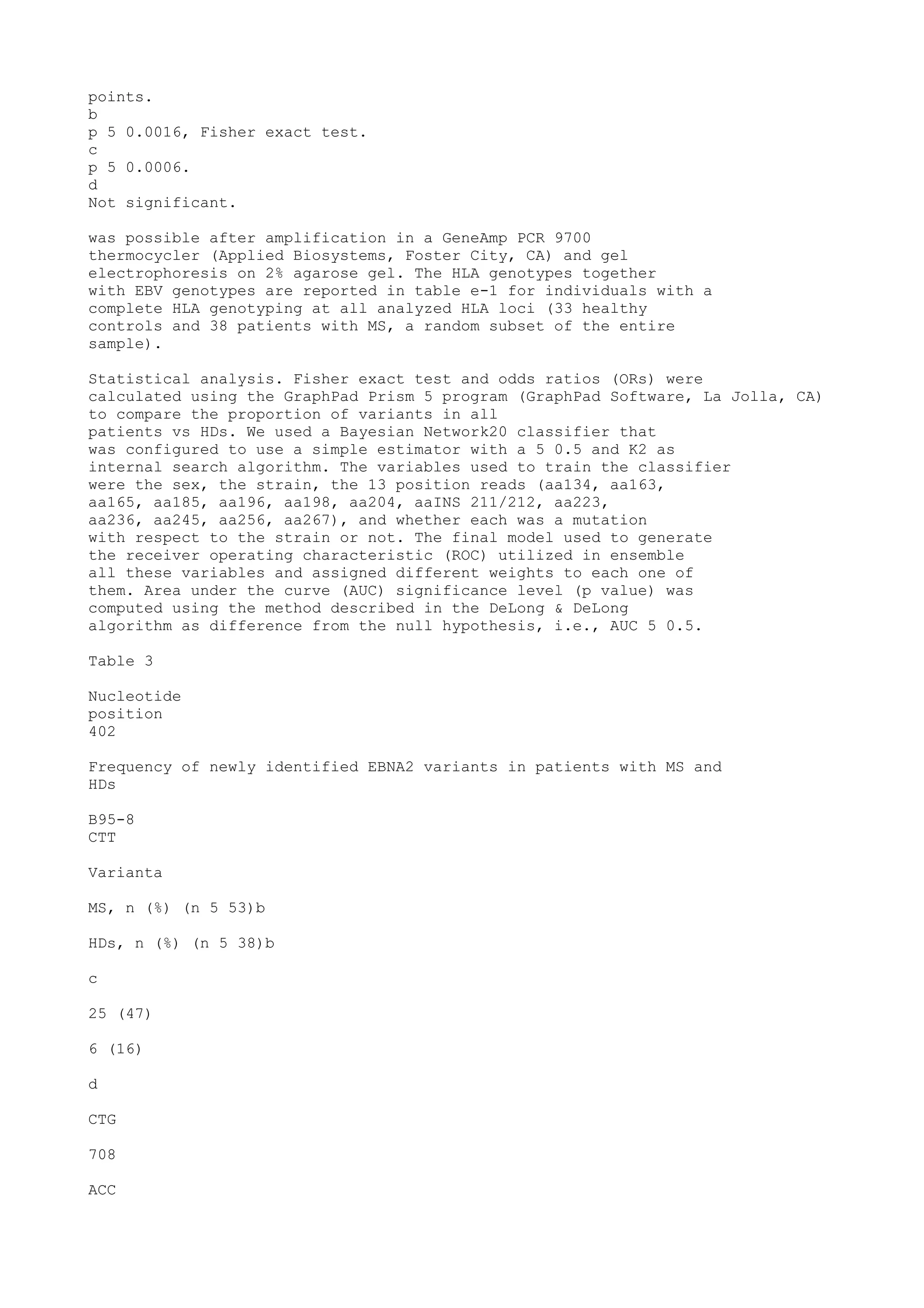 points.
b
p 5 0.0016, Fisher exact test.
c
p 5 0.0006.
d
Not significant.
was possible after amplification in a GeneAmp PCR 9700
thermocycler (Applied Biosystems, Foster City, CA) and gel
electrophoresis on 2% agarose gel. The HLA genotypes together
with EBV genotypes are reported in table e-1 for individuals with a
complete HLA genotyping at all analyzed HLA loci (33 healthy
controls and 38 patients with MS, a random subset of the entire
sample).
Statistical analysis. Fisher exact test and odds ratios (ORs) were
calculated using the GraphPad Prism 5 program (GraphPad Software, La Jolla, CA)
to compare the proportion of variants in all
patients vs HDs. We used a Bayesian Network20 classifier that
was configured to use a simple estimator with a 5 0.5 and K2 as
internal search algorithm. The variables used to train the classifier
were the sex, the strain, the 13 position reads (aa134, aa163,
aa165, aa185, aa196, aa198, aa204, aaINS 211/212, aa223,
aa236, aa245, aa256, aa267), and whether each was a mutation
with respect to the strain or not. The final model used to generate
the receiver operating characteristic (ROC) utilized in ensemble
all these variables and assigned different weights to each one of
them. Area under the curve (AUC) significance level (p value) was
computed using the method described in the DeLong & DeLong
algorithm as difference from the null hypothesis, i.e., AUC 5 0.5.
Table 3
Nucleotide
position
402
Frequency of newly identified EBNA2 variants in patients with MS and
HDs
B95-8
CTT
Varianta
MS, n (%) (n 5 53)b
HDs, n (%) (n 5 38)b
c
25 (47)
6 (16)
d
CTG
708
ACC
 