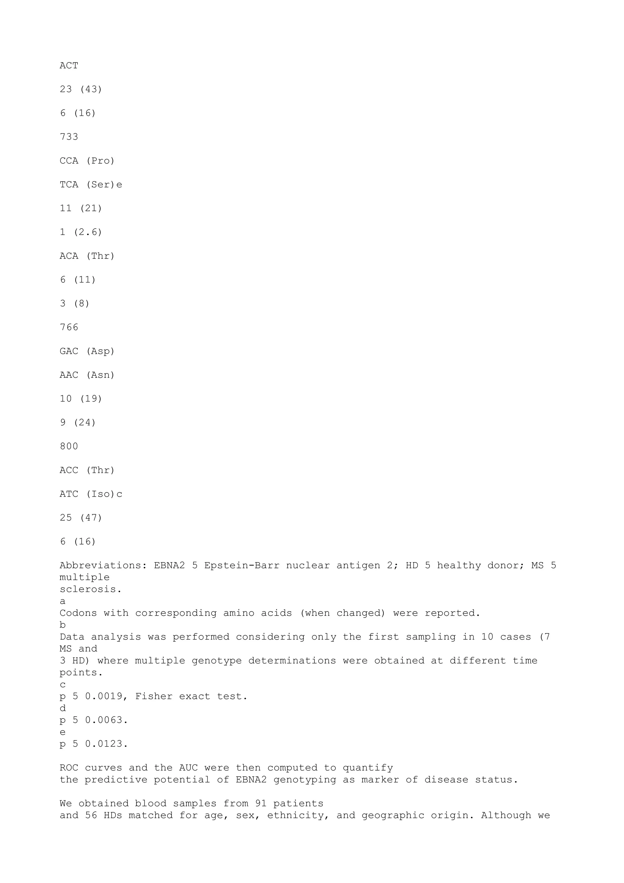 ACT
23 (43)
6 (16)
733
CCA (Pro)
TCA (Ser)e
11 (21)
1 (2.6)
ACA (Thr)
6 (11)
3 (8)
766
GAC (Asp)
AAC (Asn)
10 (19)
9 (24)
800
ACC (Thr)
ATC (Iso)c
25 (47)
6 (16)
Abbreviations: EBNA2 5 Epstein-Barr nuclear antigen 2; HD 5 healthy donor; MS 5
multiple
sclerosis.
a
Codons with corresponding amino acids (when changed) were reported.
b
Data analysis was performed considering only the first sampling in 10 cases (7
MS and
3 HD) where multiple genotype determinations were obtained at different time
points.
c
p 5 0.0019, Fisher exact test.
d
p 5 0.0063.
e
p 5 0.0123.
ROC curves and the AUC were then computed to quantify
the predictive potential of EBNA2 genotyping as marker of disease status.
We obtained blood samples from 91 patients
and 56 HDs matched for age, sex, ethnicity, and geographic origin. Although we
 