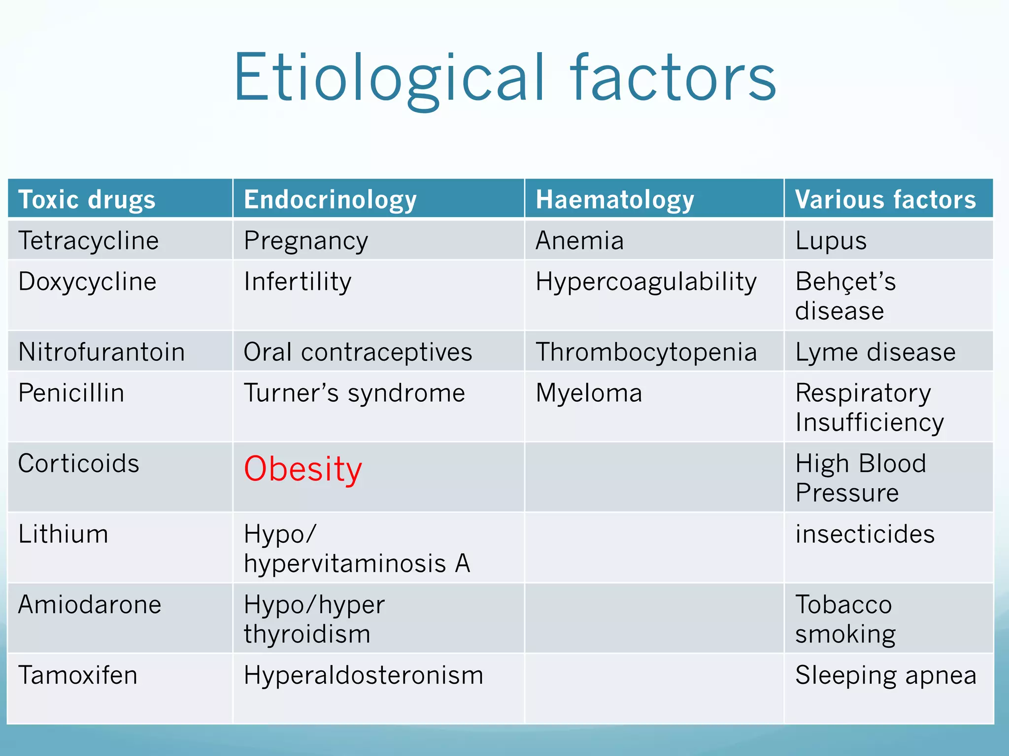 Etiological factors
Toxic drugs

Endocrinology

Haematology

Various factors

Tetracycline

Pregnancy

Anemia

Lupus

Doxycycline

Infertility

Hypercoagulability

Behçet’s
disease

Nitrofurantoin

Oral contraceptives

Thrombocytopenia

Lyme disease

Penicillin

Turner’s syndrome

Myeloma

Respiratory
Insufficiency

Corticoids

Obesity

High Blood
Pressure

Lithium

Hypo/
hypervitaminosis A

insecticides

Amiodarone

Hypo/hyper
thyroidism

Tobacco
smoking

Tamoxifen

Hyperaldosteronism

Sleeping apnea

 