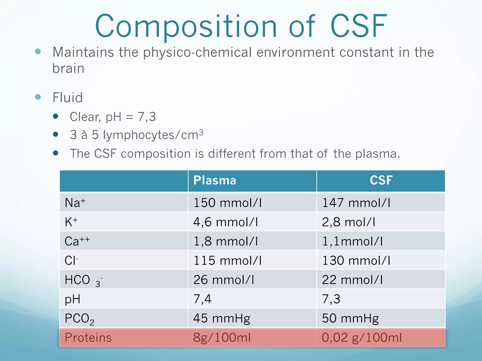 Composition of CSF

—  Maintains the physico-chemical environment constant in the
brain

—  Fluid
—  Clear, pH = 7,3
—  3 à 5 lymphocytes/cm3
—  The CSF composition is different from that of the plasma.
Plasma

CSF

Na+

150 mmol/l

147 mmol/l

K+

4,6 mmol/l

2,8 mol/l

Ca++

1,8 mmol/l

1,1mmol/l

Cl-

115 mmol/l

130 mmol/l

HCO  3-

26 mmol/l

22 mmol/l

pH

7,4

7,3

PCO2

45 mmHg

50 mmHg

Proteins

8g/100ml

0,02 g/100ml

 