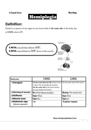 NeurologyIn Capsule Series
Www.InCapsuleSeries.Com
1
V Hemiplegia
Definition:
Paralysis or paresis of one upper & one lower limb of the same side of the body due
to UMNL above C5 .
features UMNL LMNL
1.Paralysis On the contralateral side if the lesion
is above the pyramidal decussation
On the same side if the lesion below
the pyramidal decussation
On the same side of the lesion
2.Wasting of muscles No wasting (disuse atrophy) Wasting of the muscles early
3.Reflexes Hyperreflexia Hyporeflexia
4.Muscle tone Hypertonia Hypotonia
5.Babiniski sign
(planter response)
+ve -Ve planter response
UMNL: any lesion above AHC.
LMNL: any lesion in AHC down to the muscle.
 