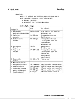 NeurologyIn Capsule Series
Www.InCapsuleSeries.Com
5353
Side effects:
Allergy, GIT irritation, B.M. depression, status epilepticus, ataxia.
Blood dyscrasais frequent Bl. Picture should be done.
 Depakinhepatotoxic
 Epanutin  gum hyperplasia &hirsutism.
Antiepileptic drugs:
Drug group
Dose Best indicated
1. Barbiturates:
Luminal(phenobarbitone)
100-600mgday Broad spectrum anticonvulsant
Not for petit mal
2. Hydonition:
epanutin
200-600mgd Simple partial motor seiz.
Grand mal seiz.
3. Carbamazepine:
Tegritol
400-800mgd Simple partial motor seiz.
Complex partial motor seiz.
Grand mal seiz.
Not for petit mal
4. Clonazepam:
Rivotril
2-6mgd Myoclonic seiz.
Grand mal seiz.
5. Valproate:’
depakin
600-1500mgd Simple partial motor seiz.
Complex partial motor seiz.
Petit mal seiz.
Grand mal seiz.
Myoclonic seiz.
6. Succinimide:
Zarontin
500-1000mgd Petit mal seiz.
7. New anti-epileptics :
 Gabapentin(neurontin)
 Vigabation(sabril)
 Topiramate(topamax)
 Lamotrigine(lamictal)
 Tiagabine(gabitril)
1200-2400mgd
2000-3000mgd
400-800mgd
200-600mgd
30-60mgd
Refractory partial &generalized seiz
Refractory partial &generalized seiz
Refractory partial &generalized seiz
Refractory partial &generalized seiz
Refractory complex partial seiz
 
